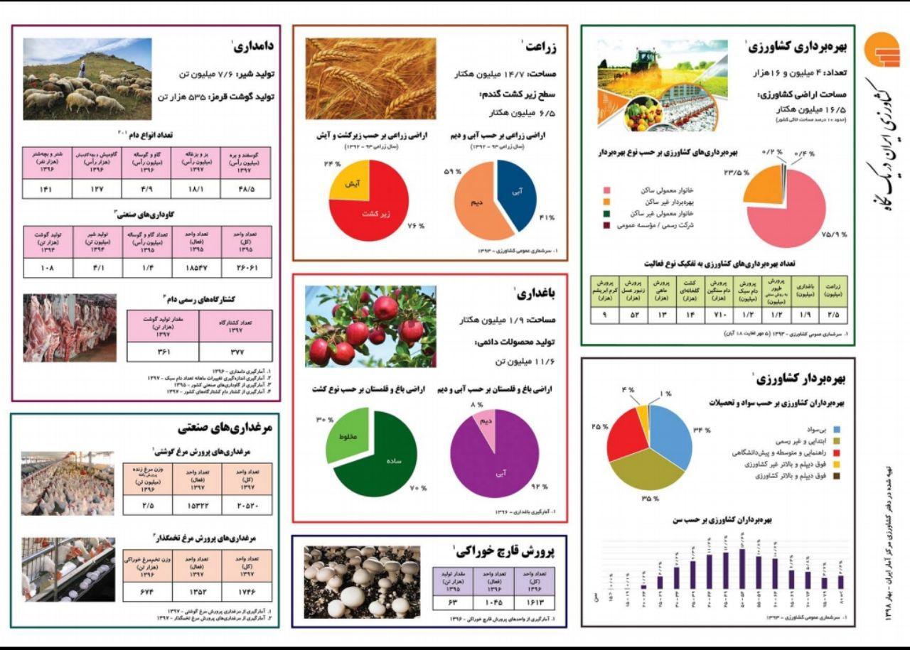 کشاورزی ایران در یک نگاه